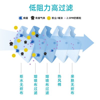 FFP2口罩白名单五层过滤立体防护欧标CE出口一次性防尘口罩批发图2