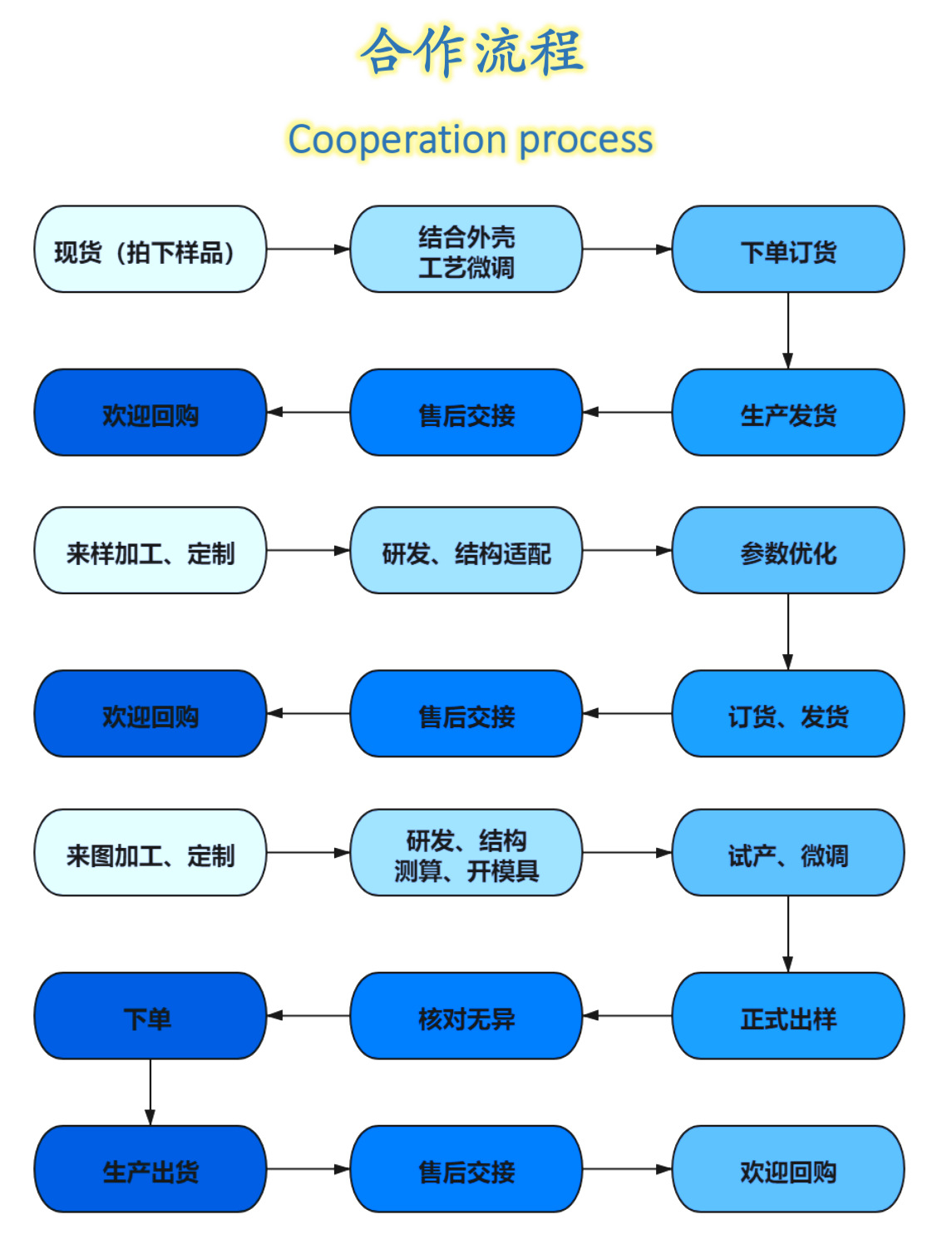 合作流程